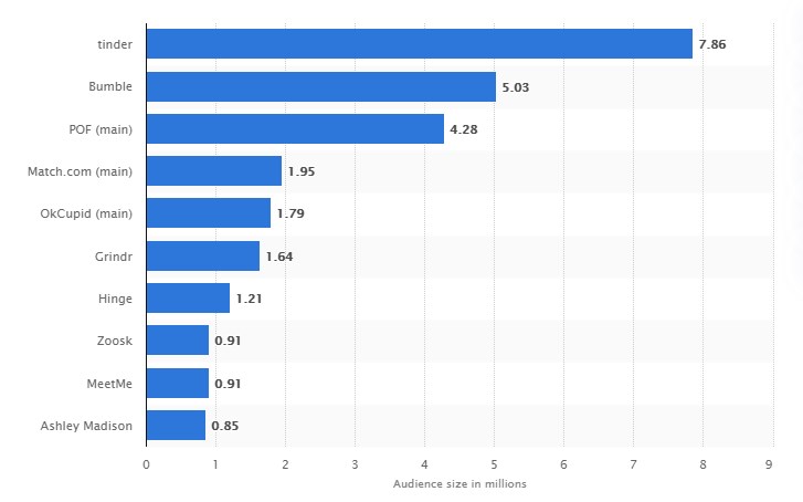 dating apps marketshare